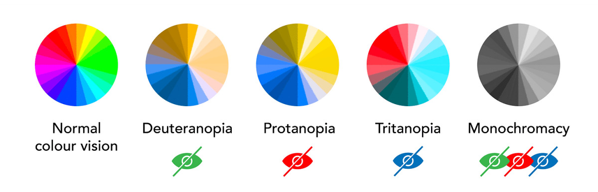 Colour blindness
